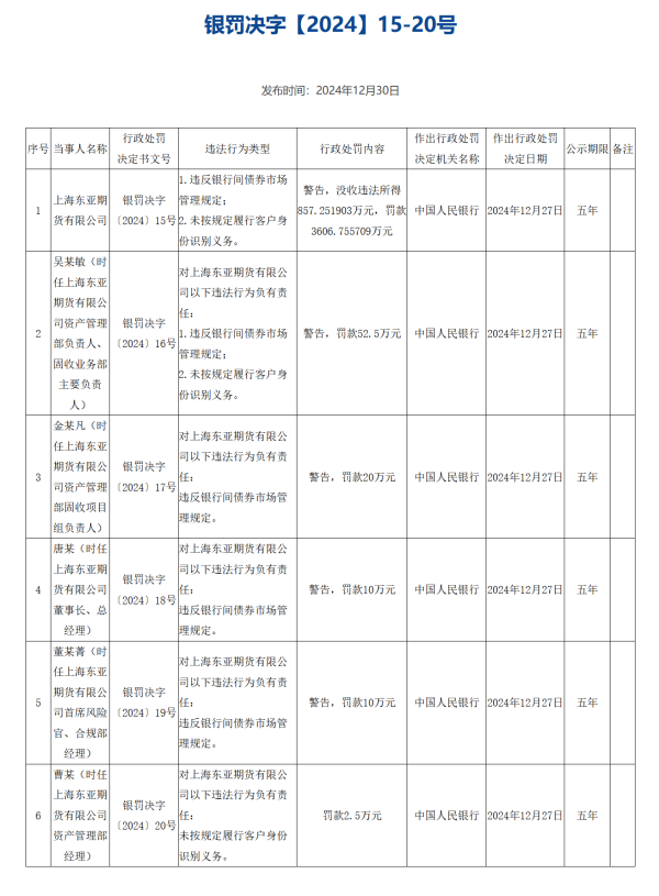 开yun体育网据东说念主民银行更新的行政处罚信息-开云(中国)Kaiyun·官方网站 登录入口